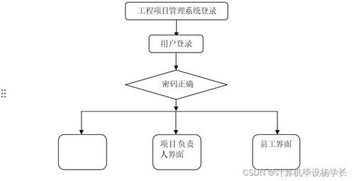 基于SSM的計算機網(wǎng)絡工程項目管理系統(tǒng)設計與實現(xiàn)
